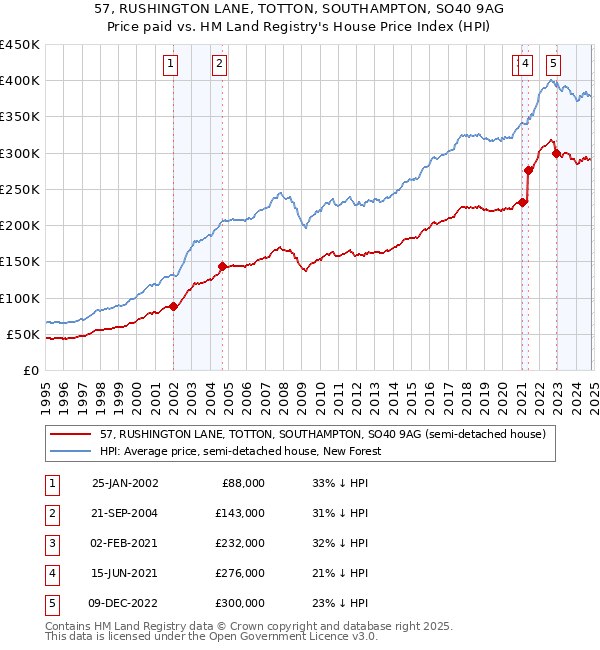 57, RUSHINGTON LANE, TOTTON, SOUTHAMPTON, SO40 9AG: Price paid vs HM Land Registry's House Price Index