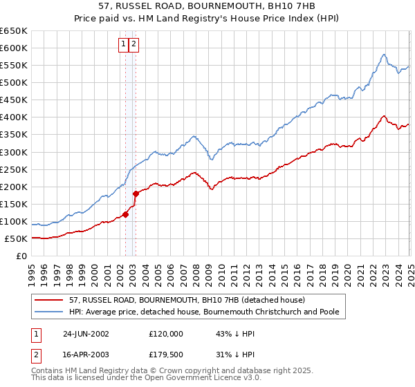 57, RUSSEL ROAD, BOURNEMOUTH, BH10 7HB: Price paid vs HM Land Registry's House Price Index