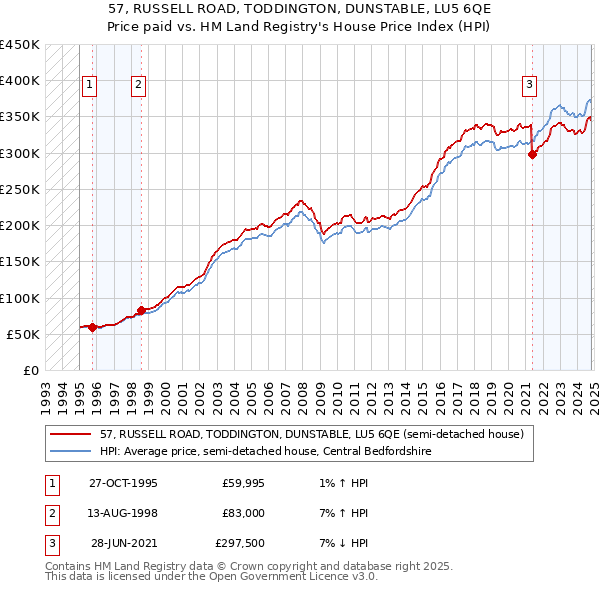 57, RUSSELL ROAD, TODDINGTON, DUNSTABLE, LU5 6QE: Price paid vs HM Land Registry's House Price Index