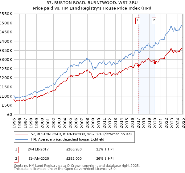 57, RUSTON ROAD, BURNTWOOD, WS7 3RU: Price paid vs HM Land Registry's House Price Index