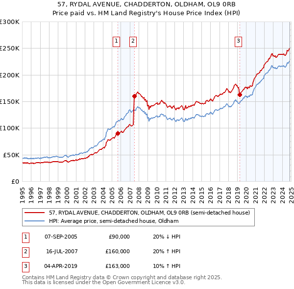 57, RYDAL AVENUE, CHADDERTON, OLDHAM, OL9 0RB: Price paid vs HM Land Registry's House Price Index