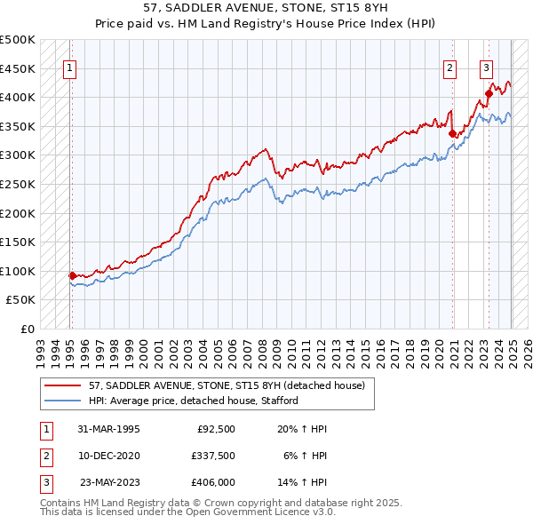 57, SADDLER AVENUE, STONE, ST15 8YH: Price paid vs HM Land Registry's House Price Index