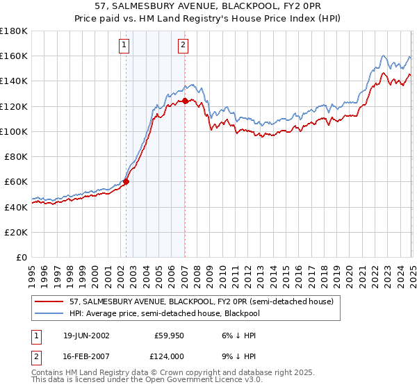 57, SALMESBURY AVENUE, BLACKPOOL, FY2 0PR: Price paid vs HM Land Registry's House Price Index