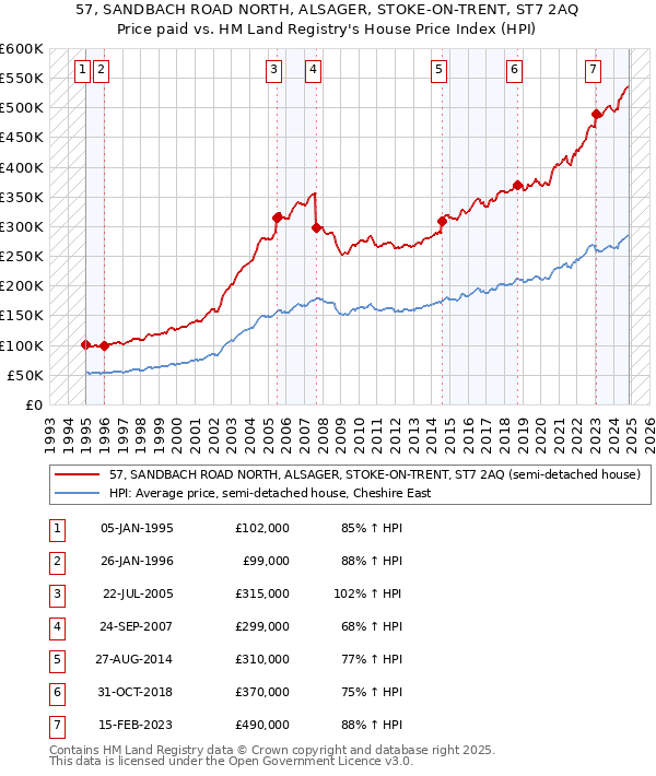 57, SANDBACH ROAD NORTH, ALSAGER, STOKE-ON-TRENT, ST7 2AQ: Price paid vs HM Land Registry's House Price Index