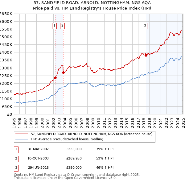 57, SANDFIELD ROAD, ARNOLD, NOTTINGHAM, NG5 6QA: Price paid vs HM Land Registry's House Price Index