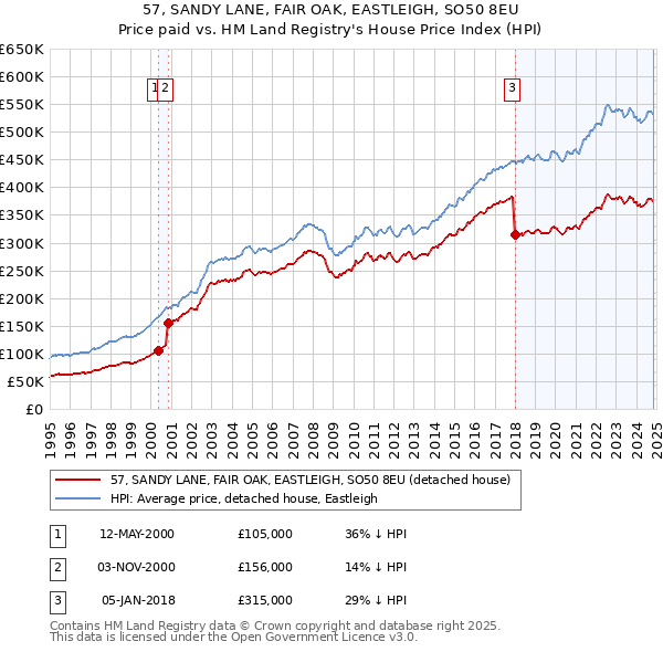 57, SANDY LANE, FAIR OAK, EASTLEIGH, SO50 8EU: Price paid vs HM Land Registry's House Price Index