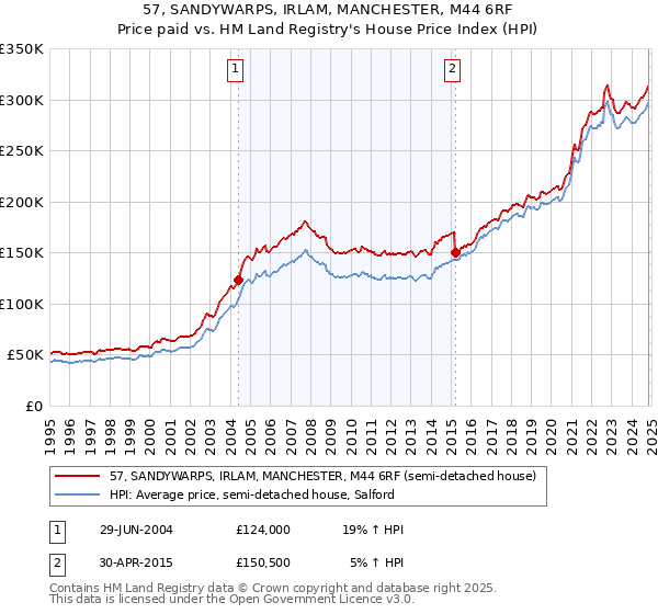 57, SANDYWARPS, IRLAM, MANCHESTER, M44 6RF: Price paid vs HM Land Registry's House Price Index