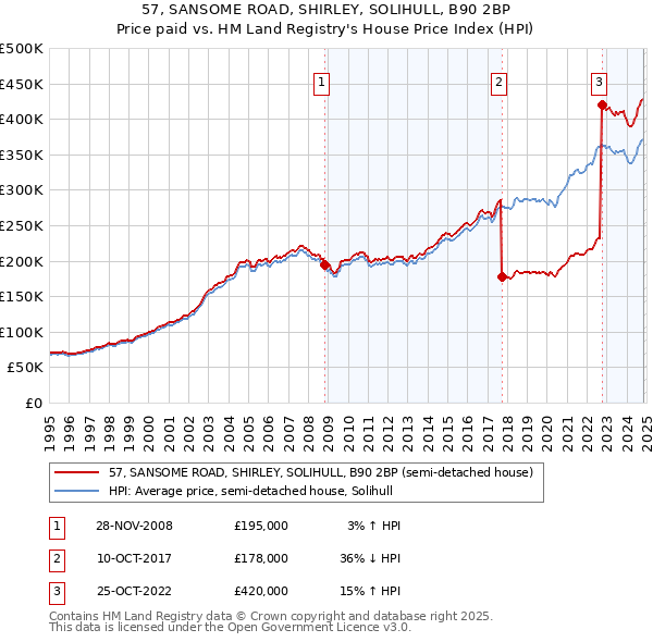 57, SANSOME ROAD, SHIRLEY, SOLIHULL, B90 2BP: Price paid vs HM Land Registry's House Price Index