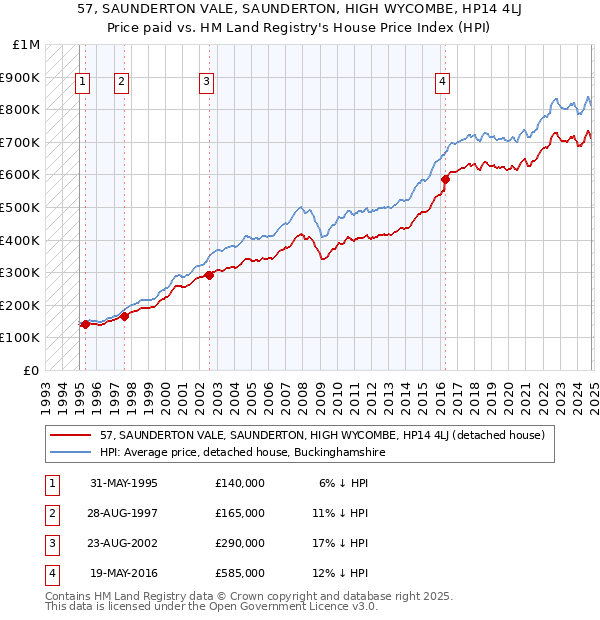 57, SAUNDERTON VALE, SAUNDERTON, HIGH WYCOMBE, HP14 4LJ: Price paid vs HM Land Registry's House Price Index