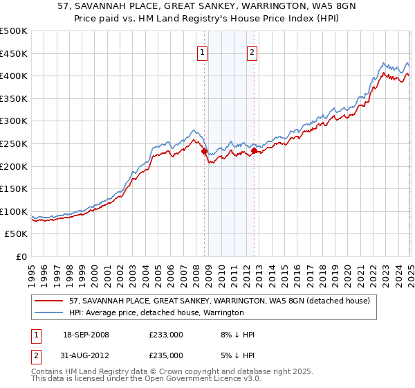 57, SAVANNAH PLACE, GREAT SANKEY, WARRINGTON, WA5 8GN: Price paid vs HM Land Registry's House Price Index