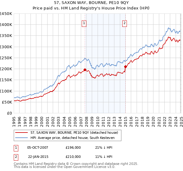 57, SAXON WAY, BOURNE, PE10 9QY: Price paid vs HM Land Registry's House Price Index