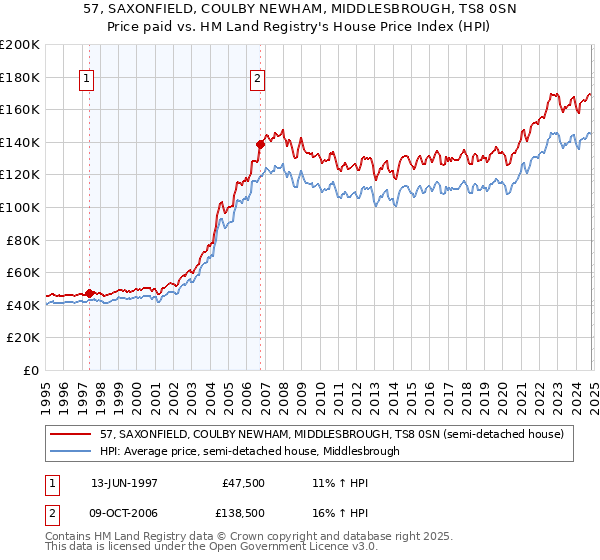 57, SAXONFIELD, COULBY NEWHAM, MIDDLESBROUGH, TS8 0SN: Price paid vs HM Land Registry's House Price Index