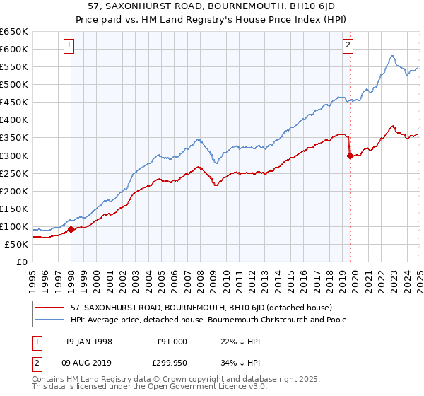 57, SAXONHURST ROAD, BOURNEMOUTH, BH10 6JD: Price paid vs HM Land Registry's House Price Index