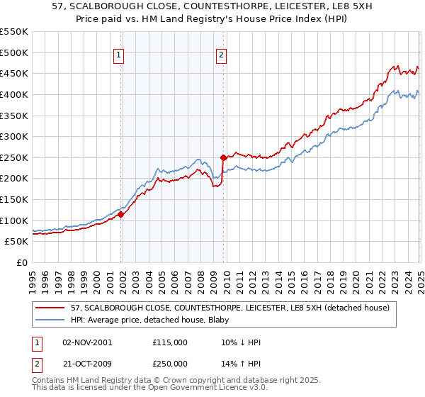 57, SCALBOROUGH CLOSE, COUNTESTHORPE, LEICESTER, LE8 5XH: Price paid vs HM Land Registry's House Price Index