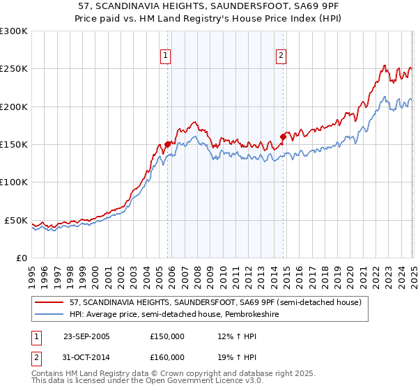 57, SCANDINAVIA HEIGHTS, SAUNDERSFOOT, SA69 9PF: Price paid vs HM Land Registry's House Price Index