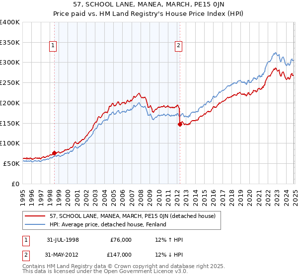 57, SCHOOL LANE, MANEA, MARCH, PE15 0JN: Price paid vs HM Land Registry's House Price Index