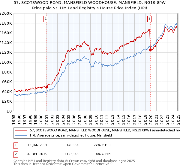 57, SCOTSWOOD ROAD, MANSFIELD WOODHOUSE, MANSFIELD, NG19 8PW: Price paid vs HM Land Registry's House Price Index