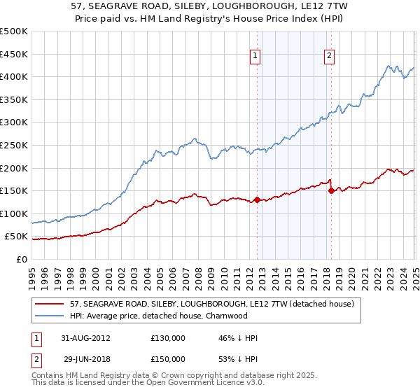 57, SEAGRAVE ROAD, SILEBY, LOUGHBOROUGH, LE12 7TW: Price paid vs HM Land Registry's House Price Index