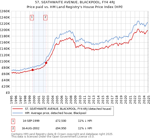 57, SEATHWAITE AVENUE, BLACKPOOL, FY4 4RJ: Price paid vs HM Land Registry's House Price Index