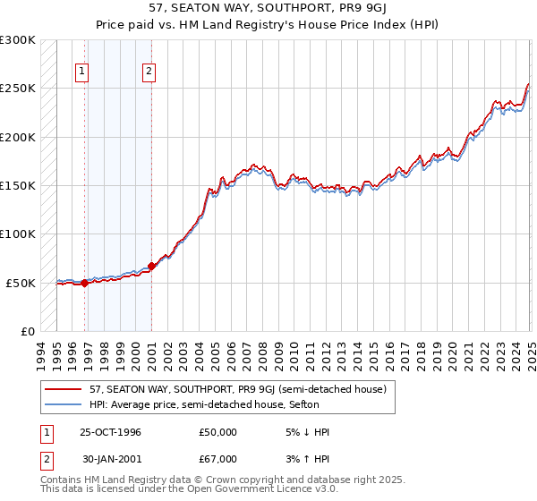 57, SEATON WAY, SOUTHPORT, PR9 9GJ: Price paid vs HM Land Registry's House Price Index