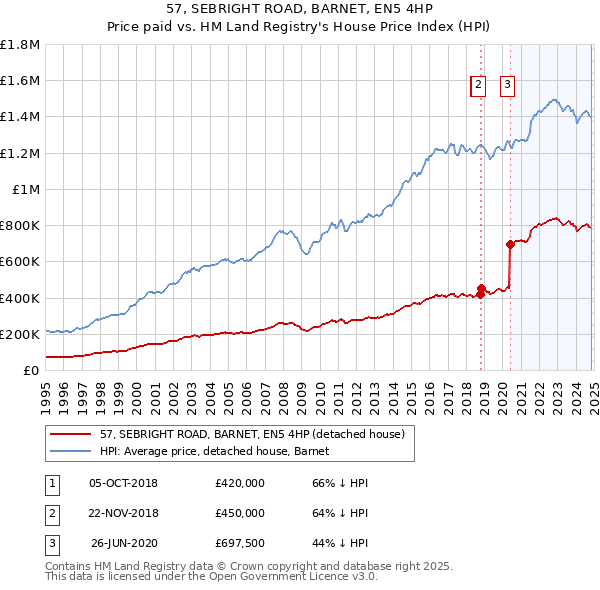 57, SEBRIGHT ROAD, BARNET, EN5 4HP: Price paid vs HM Land Registry's House Price Index