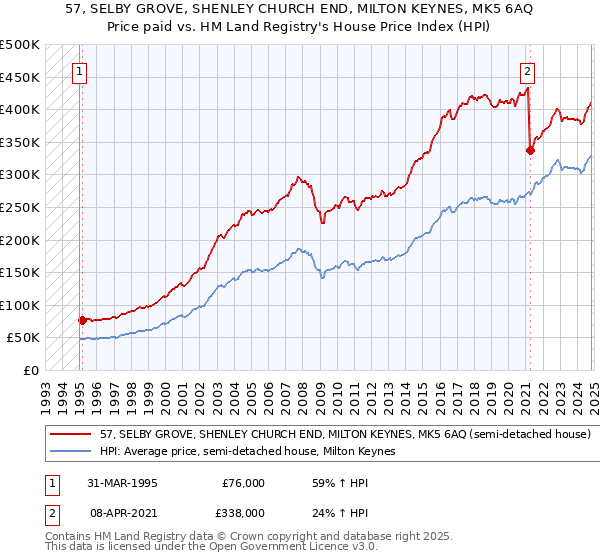 57, SELBY GROVE, SHENLEY CHURCH END, MILTON KEYNES, MK5 6AQ: Price paid vs HM Land Registry's House Price Index