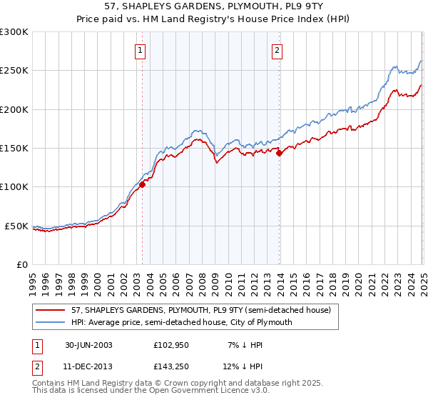 57, SHAPLEYS GARDENS, PLYMOUTH, PL9 9TY: Price paid vs HM Land Registry's House Price Index