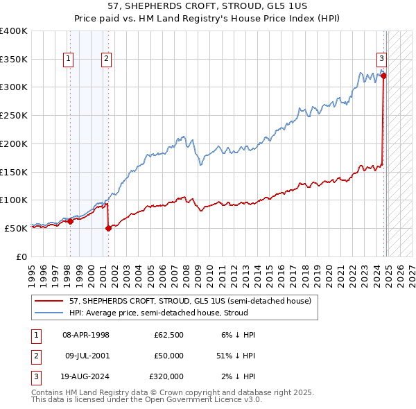 57, SHEPHERDS CROFT, STROUD, GL5 1US: Price paid vs HM Land Registry's House Price Index