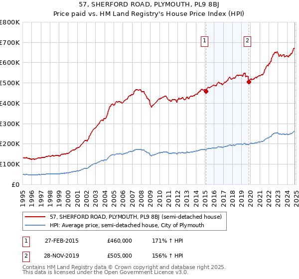 57, SHERFORD ROAD, PLYMOUTH, PL9 8BJ: Price paid vs HM Land Registry's House Price Index