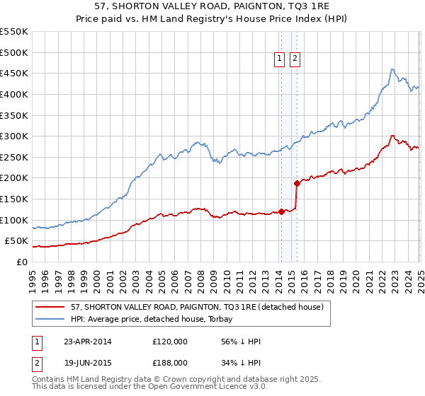 57, SHORTON VALLEY ROAD, PAIGNTON, TQ3 1RE: Price paid vs HM Land Registry's House Price Index