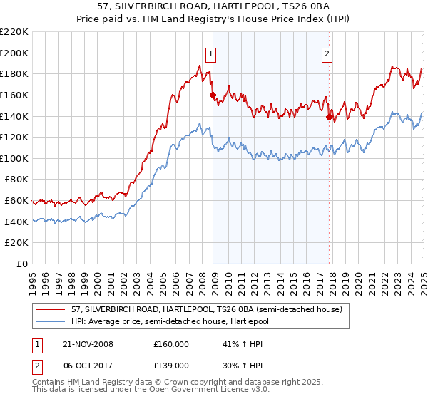 57, SILVERBIRCH ROAD, HARTLEPOOL, TS26 0BA: Price paid vs HM Land Registry's House Price Index