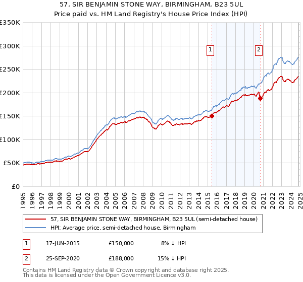 57, SIR BENJAMIN STONE WAY, BIRMINGHAM, B23 5UL: Price paid vs HM Land Registry's House Price Index