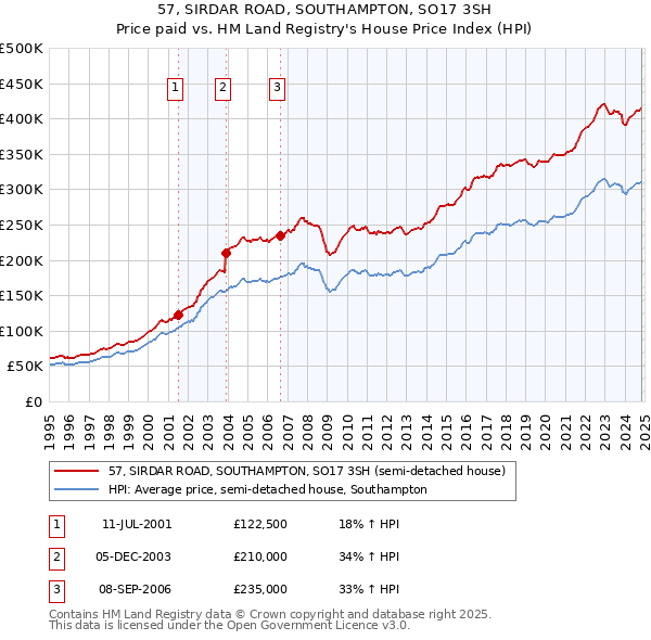 57, SIRDAR ROAD, SOUTHAMPTON, SO17 3SH: Price paid vs HM Land Registry's House Price Index