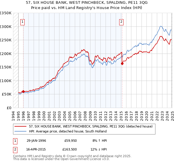 57, SIX HOUSE BANK, WEST PINCHBECK, SPALDING, PE11 3QG: Price paid vs HM Land Registry's House Price Index