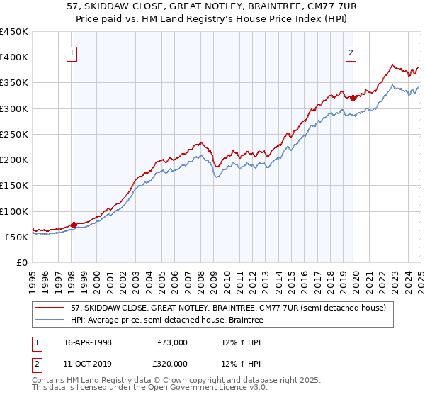 57, SKIDDAW CLOSE, GREAT NOTLEY, BRAINTREE, CM77 7UR: Price paid vs HM Land Registry's House Price Index