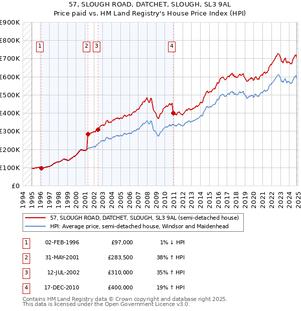 57, SLOUGH ROAD, DATCHET, SLOUGH, SL3 9AL: Price paid vs HM Land Registry's House Price Index