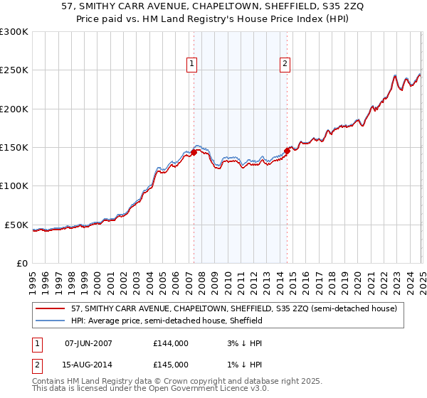 57, SMITHY CARR AVENUE, CHAPELTOWN, SHEFFIELD, S35 2ZQ: Price paid vs HM Land Registry's House Price Index