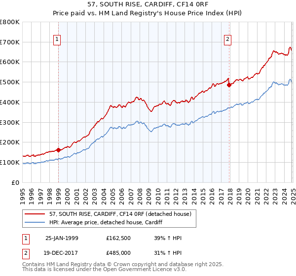 57, SOUTH RISE, CARDIFF, CF14 0RF: Price paid vs HM Land Registry's House Price Index