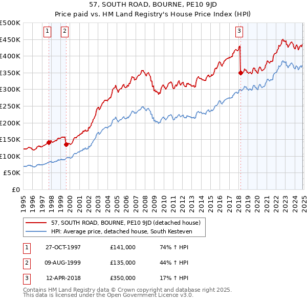 57, SOUTH ROAD, BOURNE, PE10 9JD: Price paid vs HM Land Registry's House Price Index