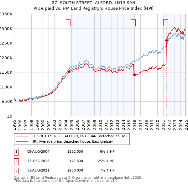 57, SOUTH STREET, ALFORD, LN13 9AN: Price paid vs HM Land Registry's House Price Index