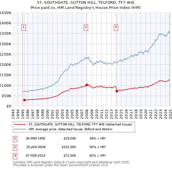 57, SOUTHGATE, SUTTON HILL, TELFORD, TF7 4HE: Price paid vs HM Land Registry's House Price Index