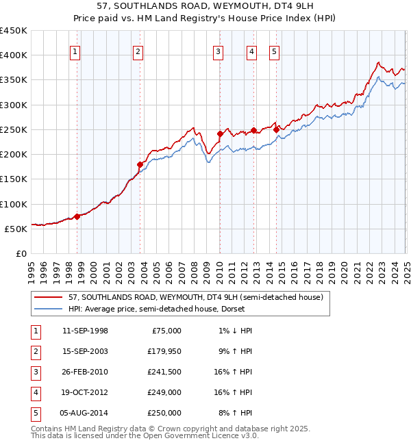 57, SOUTHLANDS ROAD, WEYMOUTH, DT4 9LH: Price paid vs HM Land Registry's House Price Index