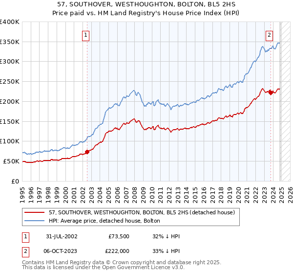 57, SOUTHOVER, WESTHOUGHTON, BOLTON, BL5 2HS: Price paid vs HM Land Registry's House Price Index