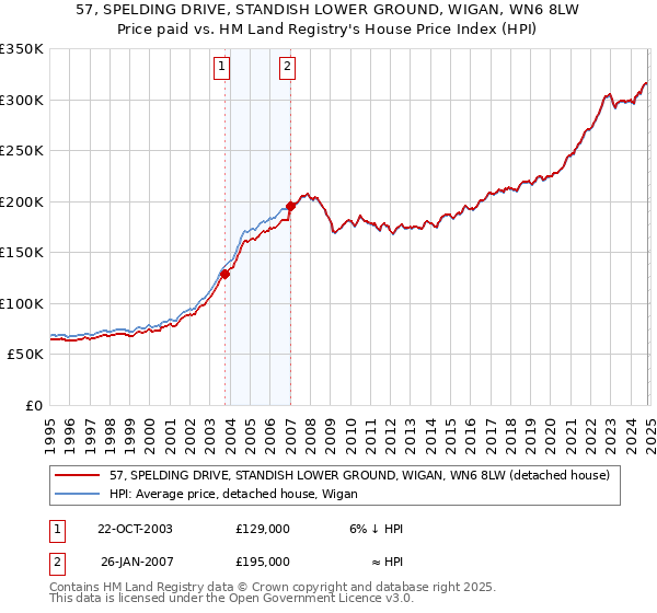 57, SPELDING DRIVE, STANDISH LOWER GROUND, WIGAN, WN6 8LW: Price paid vs HM Land Registry's House Price Index