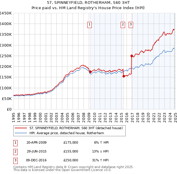 57, SPINNEYFIELD, ROTHERHAM, S60 3HT: Price paid vs HM Land Registry's House Price Index