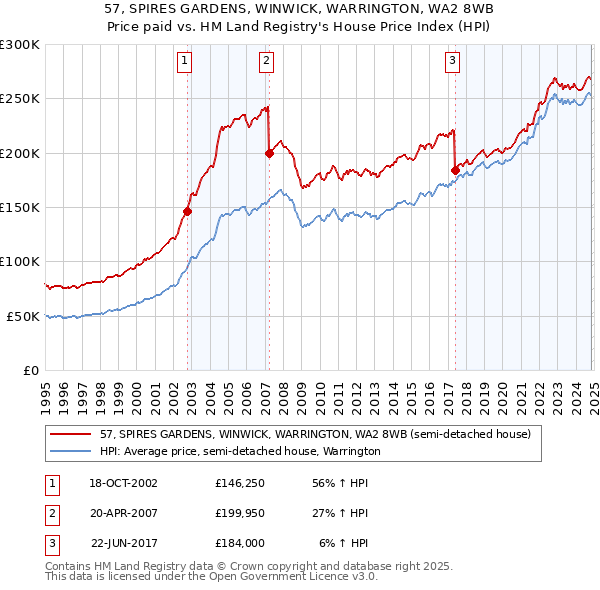 57, SPIRES GARDENS, WINWICK, WARRINGTON, WA2 8WB: Price paid vs HM Land Registry's House Price Index