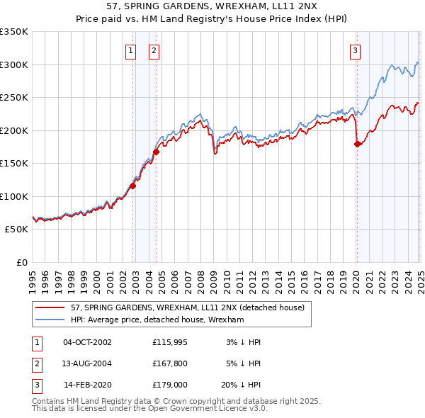 57, SPRING GARDENS, WREXHAM, LL11 2NX: Price paid vs HM Land Registry's House Price Index