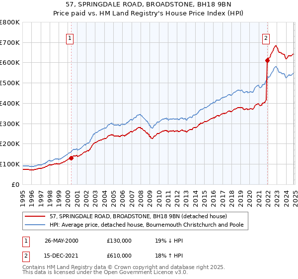 57, SPRINGDALE ROAD, BROADSTONE, BH18 9BN: Price paid vs HM Land Registry's House Price Index