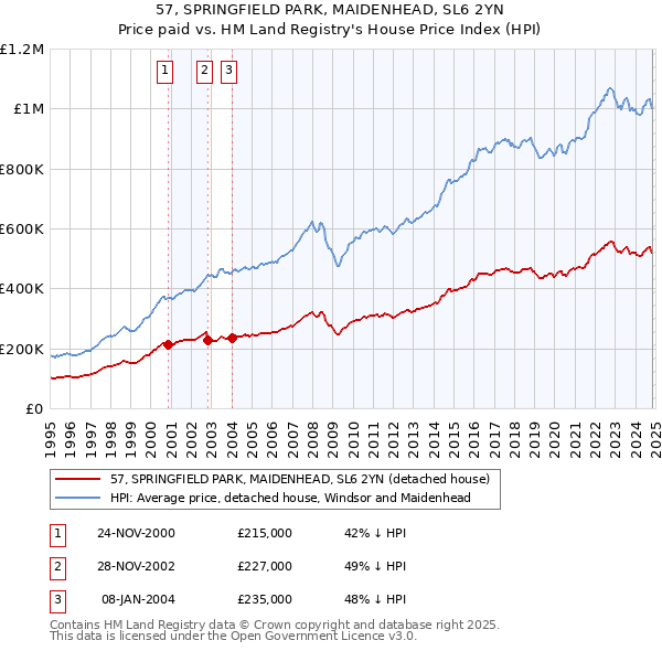 57, SPRINGFIELD PARK, MAIDENHEAD, SL6 2YN: Price paid vs HM Land Registry's House Price Index