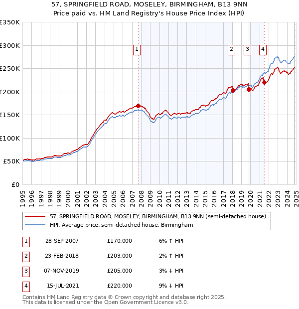 57, SPRINGFIELD ROAD, MOSELEY, BIRMINGHAM, B13 9NN: Price paid vs HM Land Registry's House Price Index